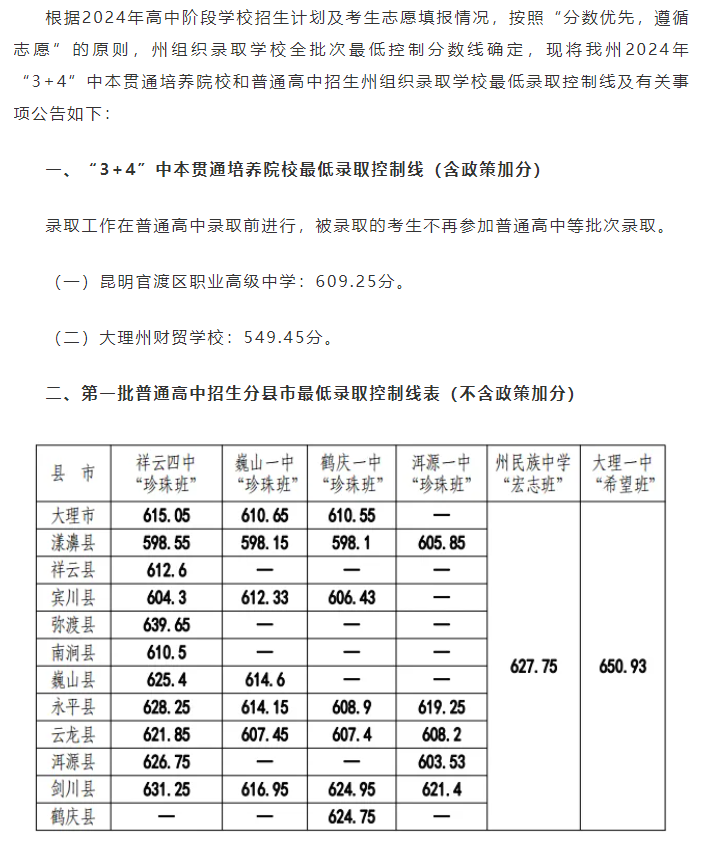 2025年大理中考各高中錄取分?jǐn)?shù)線一覽表