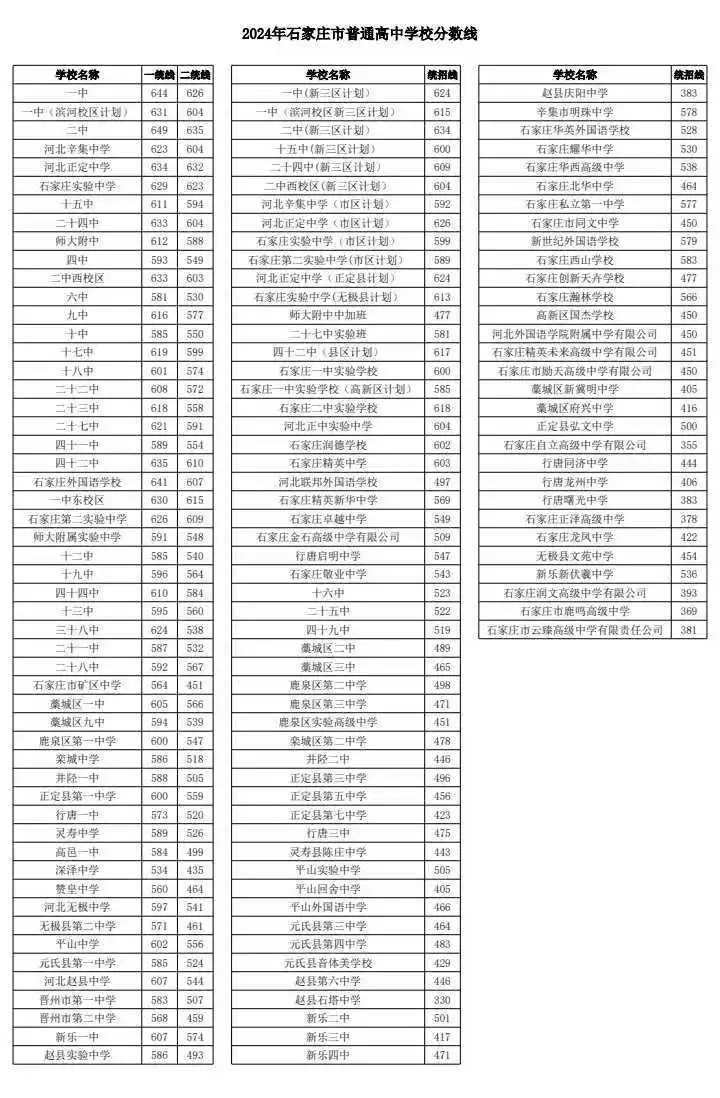 2025年石家莊中考錄取分數(shù)線一覽表(含歷年分數(shù)線)