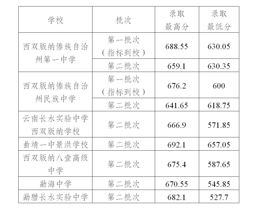 2025年西雙版納中考錄取分數線一覽表(含歷年分數線)