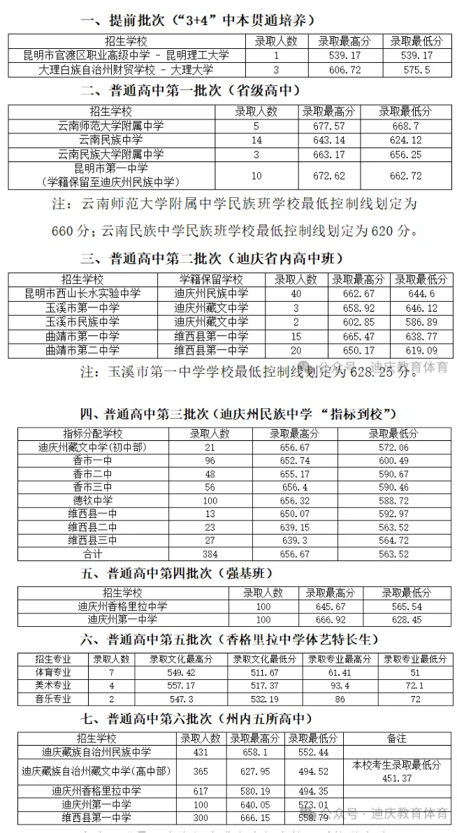 2025年迪慶中考錄取分?jǐn)?shù)線一覽表(含歷年分?jǐn)?shù)線)