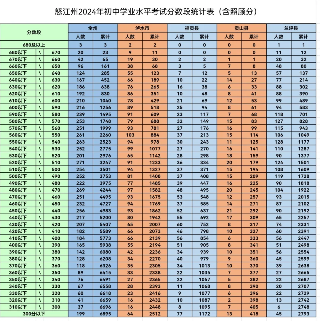 2025年怒江中考錄取分?jǐn)?shù)線一覽表(含歷年分?jǐn)?shù)線)