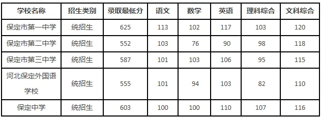 2025年保定中考錄取分?jǐn)?shù)線一覽表(含歷年分?jǐn)?shù)線)