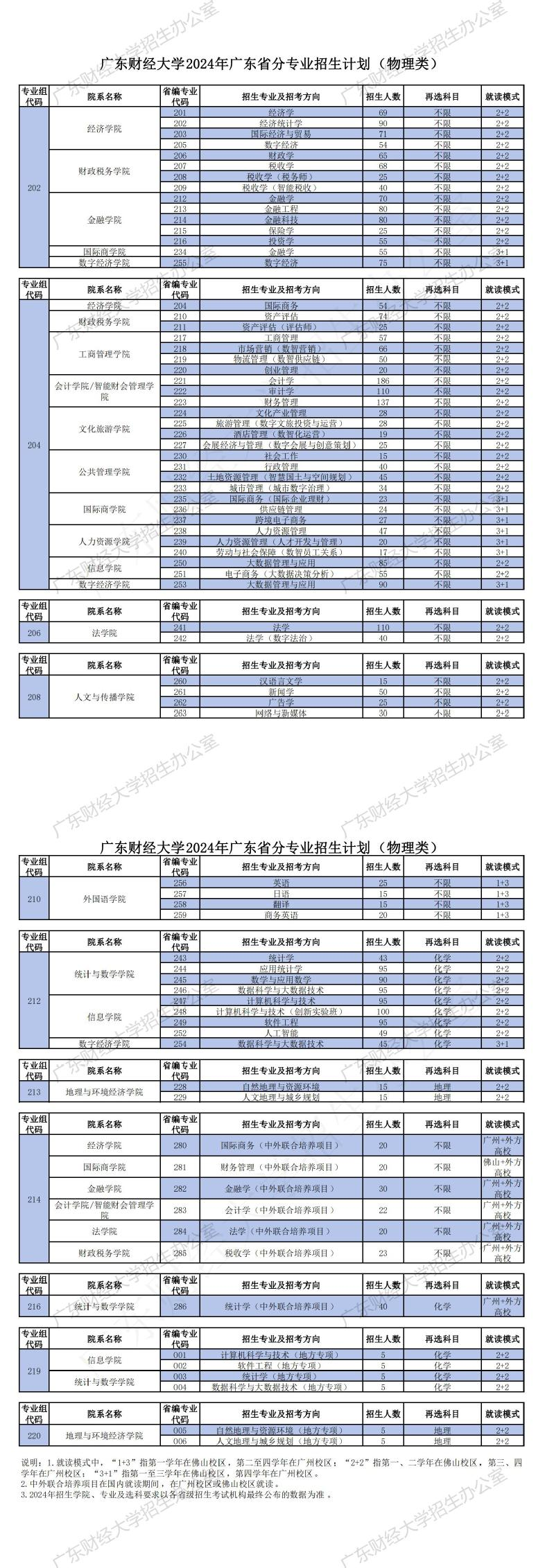 2025年廣東財(cái)經(jīng)大學(xué)各省預(yù)估分?jǐn)?shù)線,預(yù)計(jì)最低多少分能上？