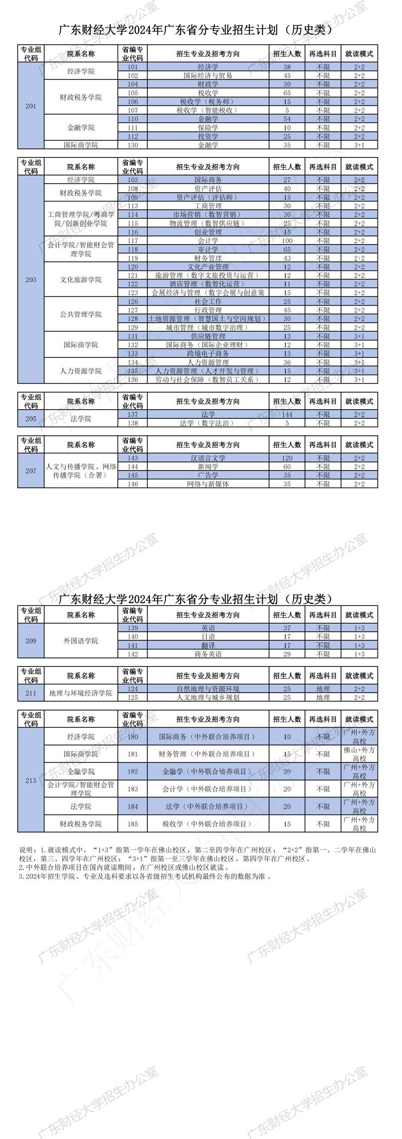 2025年廣東財(cái)經(jīng)大學(xué)各省預(yù)估分?jǐn)?shù)線,預(yù)計(jì)最低多少分能上？