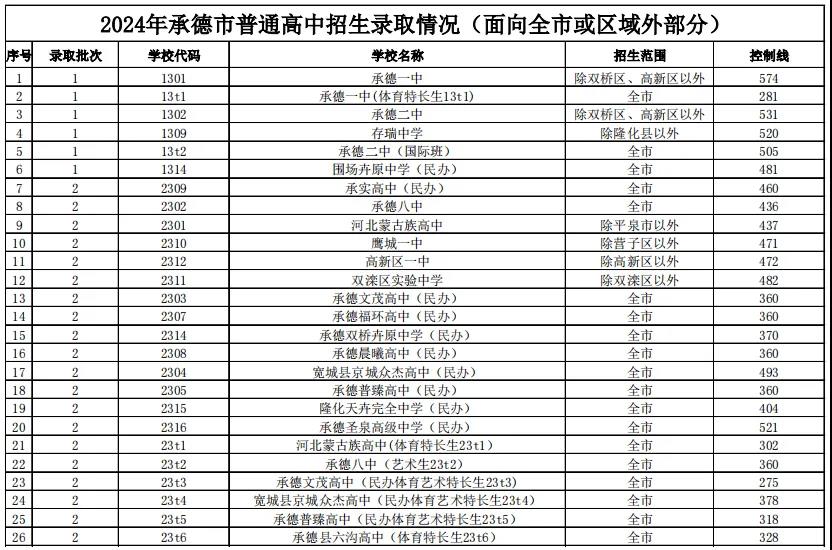 2025年承德中考各高中錄取分?jǐn)?shù)線一覽表