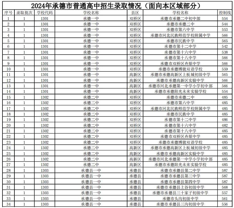 2025年承德中考各高中錄取分?jǐn)?shù)線一覽表