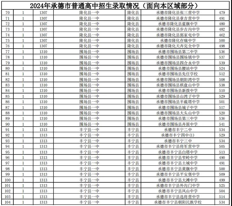 2025年承德中考各高中錄取分?jǐn)?shù)線一覽表