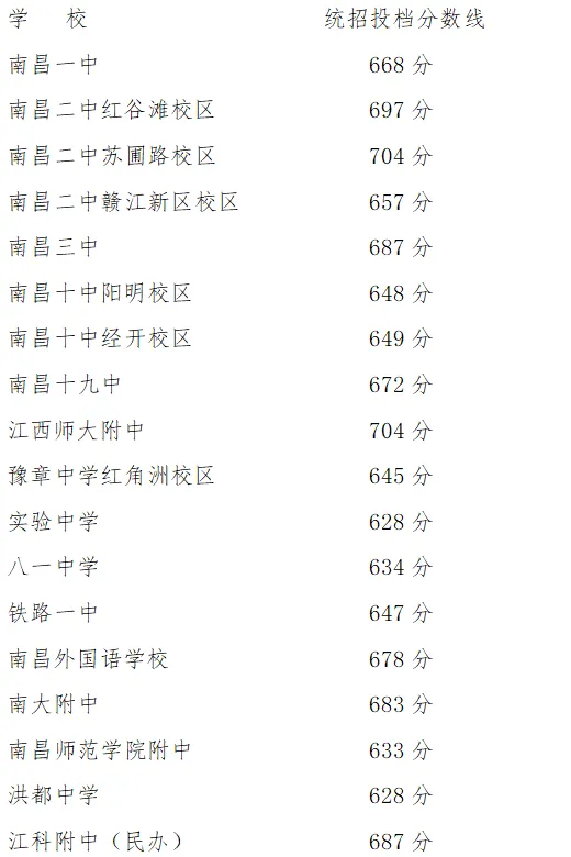 2025年南昌中考錄取分?jǐn)?shù)線一覽表(含歷年分?jǐn)?shù)線)