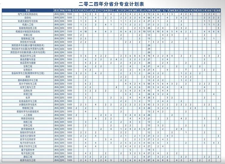 2025年鄭州輕工業(yè)大學(xué)各省預(yù)估分?jǐn)?shù)線,預(yù)計(jì)最低多少分能上？