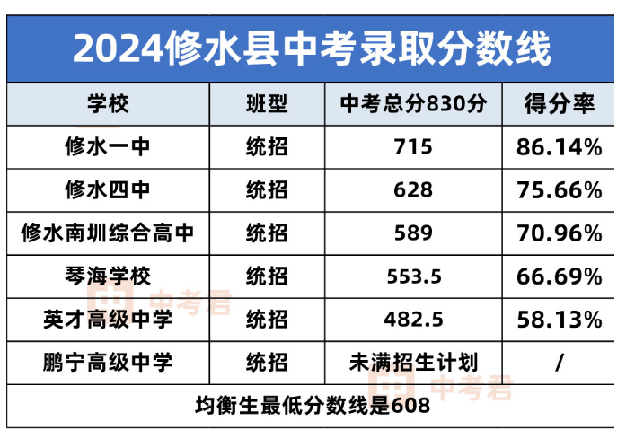 2025年九江中考錄取分數(shù)線一覽表(含歷年分數(shù)線)