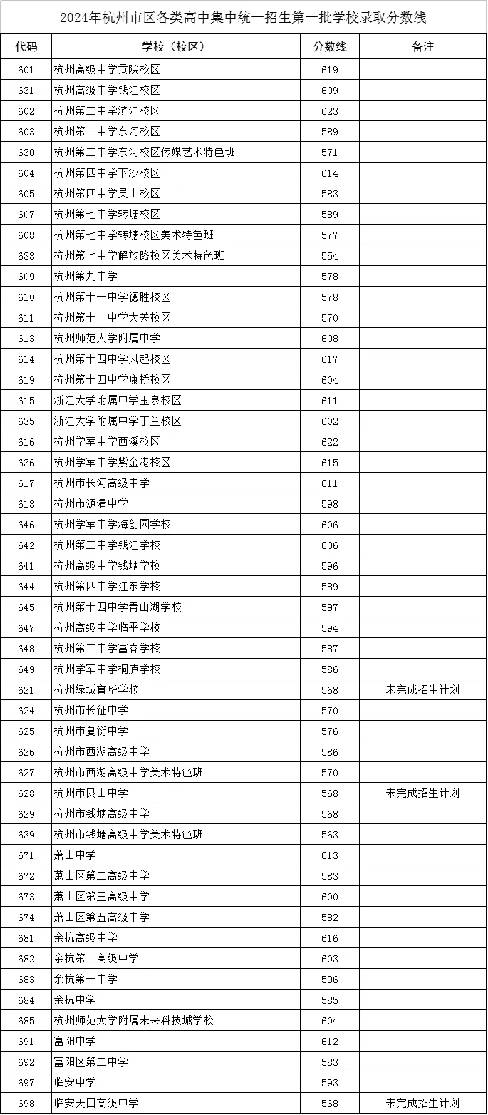 2025年杭州中考錄取分數(shù)線一覽表(含歷年分數(shù)線)