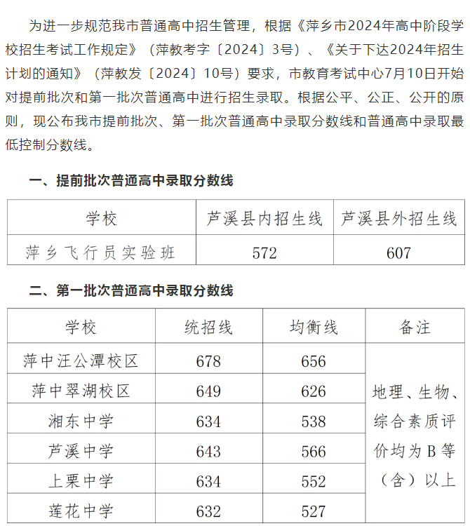 2025年萍鄉(xiāng)中考各高中錄取分?jǐn)?shù)線(xiàn)一覽表