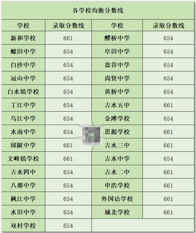 2025年吉安中考各高中錄取分數(shù)線一覽表