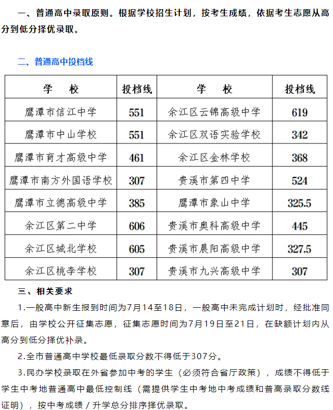 2025年鷹潭中考各高中錄取分?jǐn)?shù)線一覽表