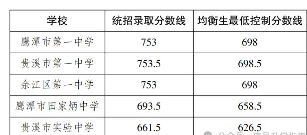 2025年鷹潭中考各高中錄取分?jǐn)?shù)線一覽表