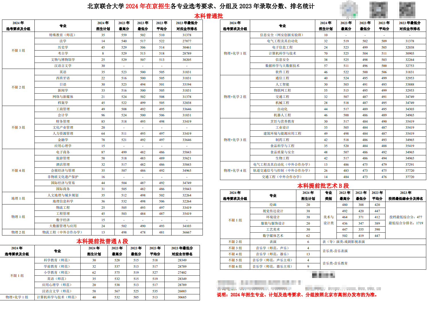 2025年北京聯(lián)合大學各省預(yù)估分數(shù)線,預(yù)計最低多少分能上？