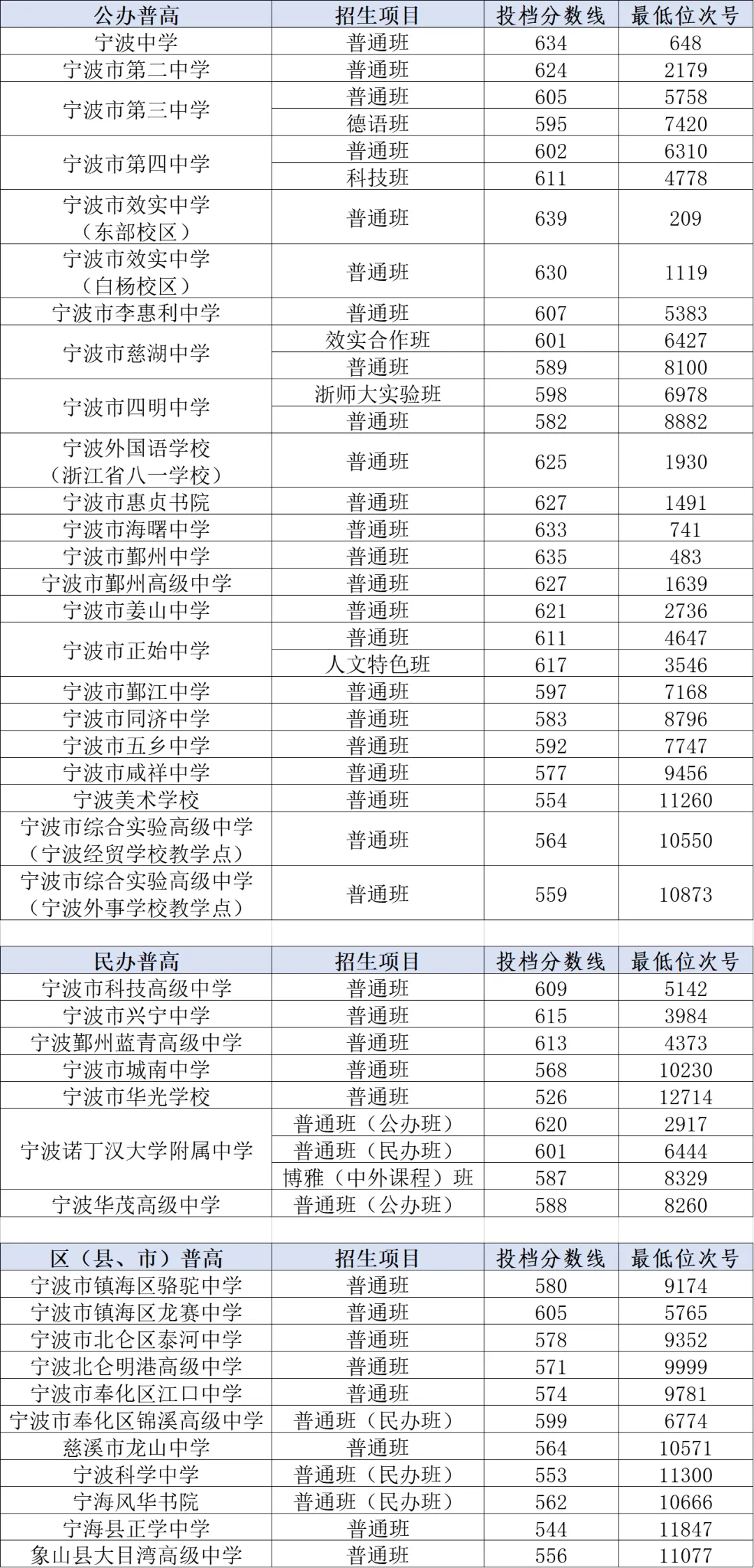 2025年寧波中考錄取分數(shù)線一覽表(含歷年分數(shù)線)