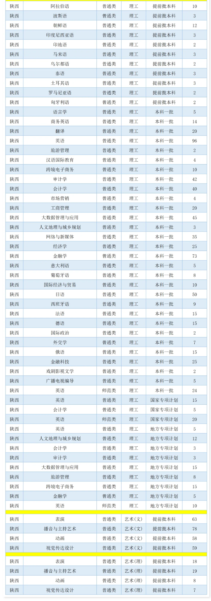 2025年西安外國(guó)語(yǔ)大學(xué)各省預(yù)估分?jǐn)?shù)線,預(yù)計(jì)最低多少分能上？