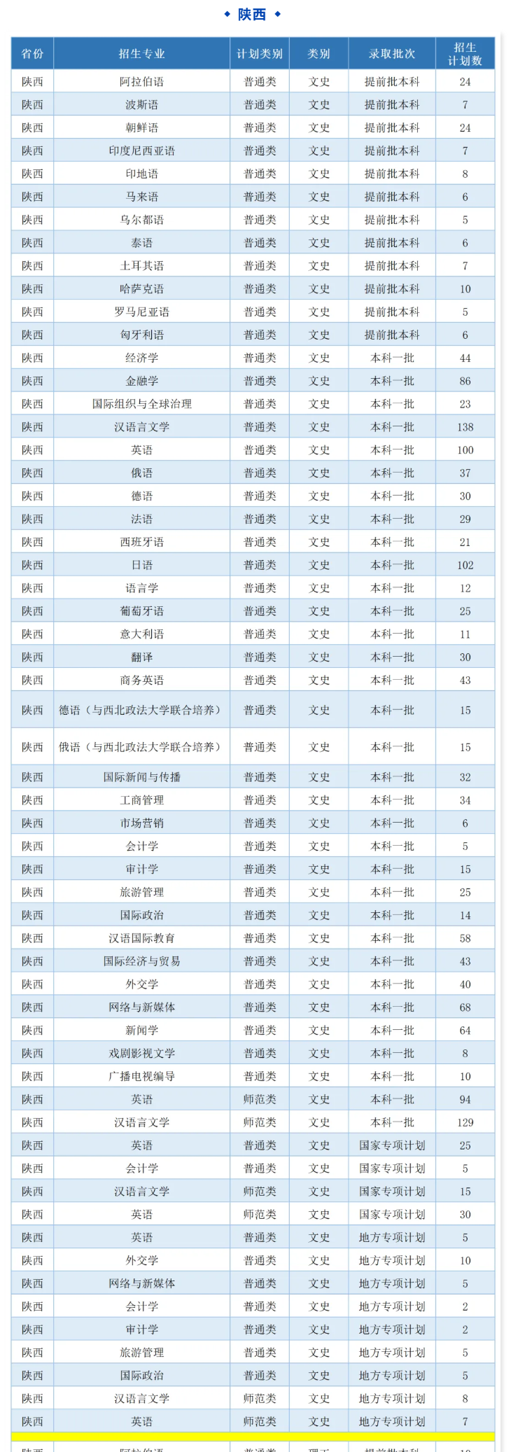 2025年西安外國(guó)語(yǔ)大學(xué)各省預(yù)估分?jǐn)?shù)線,預(yù)計(jì)最低多少分能上？