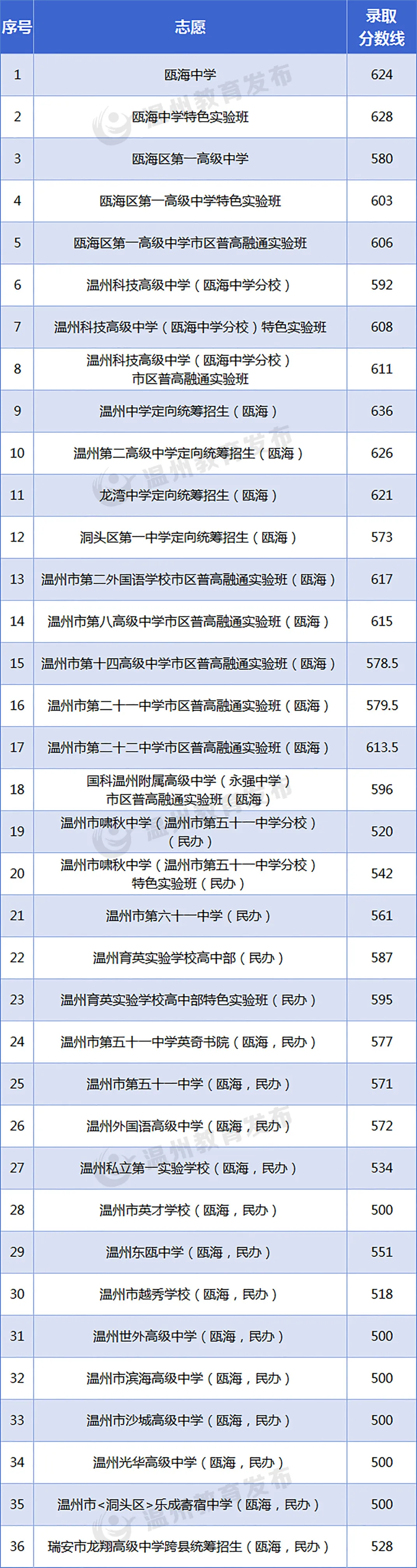2025年溫州中考錄取分數(shù)線一覽表含歷年分數(shù)線
