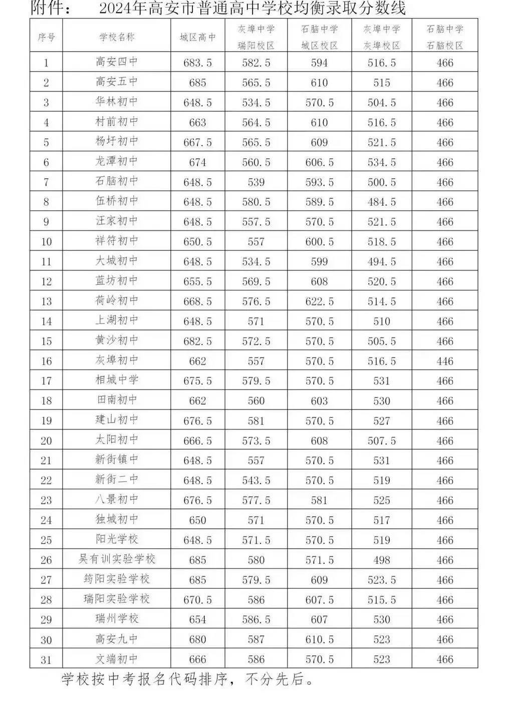 2025年宜春中考各高中錄取分數(shù)線一覽表