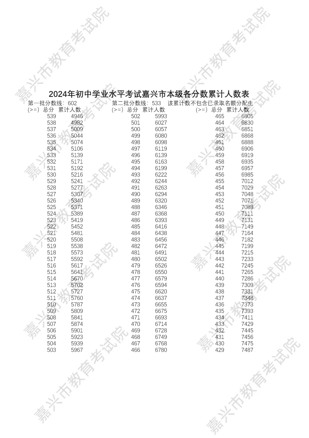 2025年嘉興中考錄取分?jǐn)?shù)線一覽表含歷年分?jǐn)?shù)線