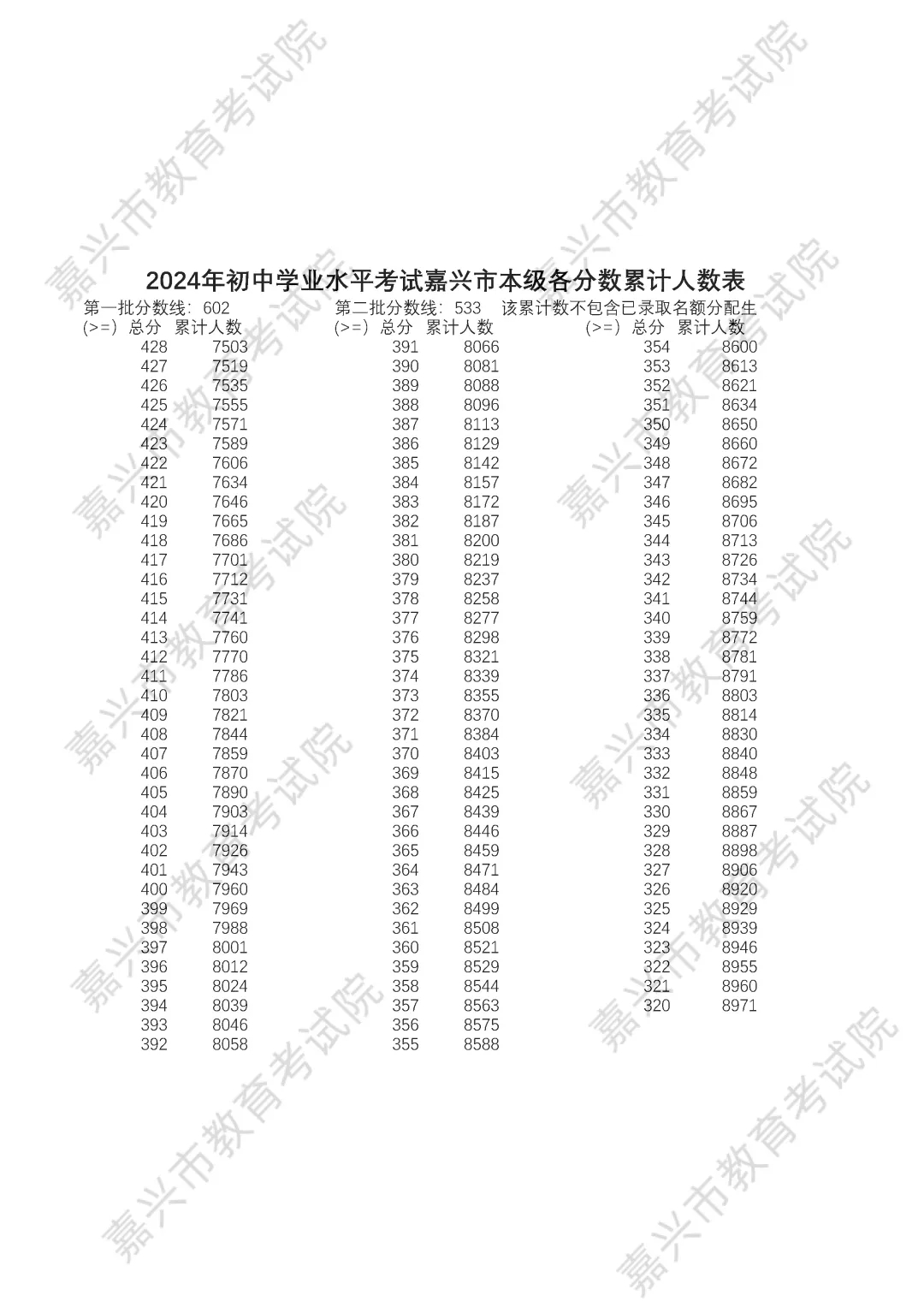 2025年嘉興中考錄取分?jǐn)?shù)線一覽表含歷年分?jǐn)?shù)線