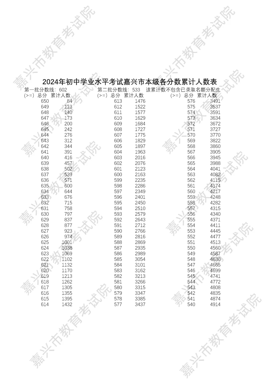 2025年嘉興中考錄取分?jǐn)?shù)線一覽表含歷年分?jǐn)?shù)線