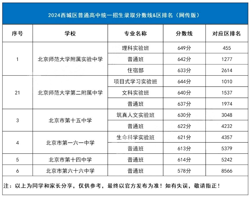 2025年北京中考錄取分?jǐn)?shù)線一覽表(含歷年分?jǐn)?shù)線)