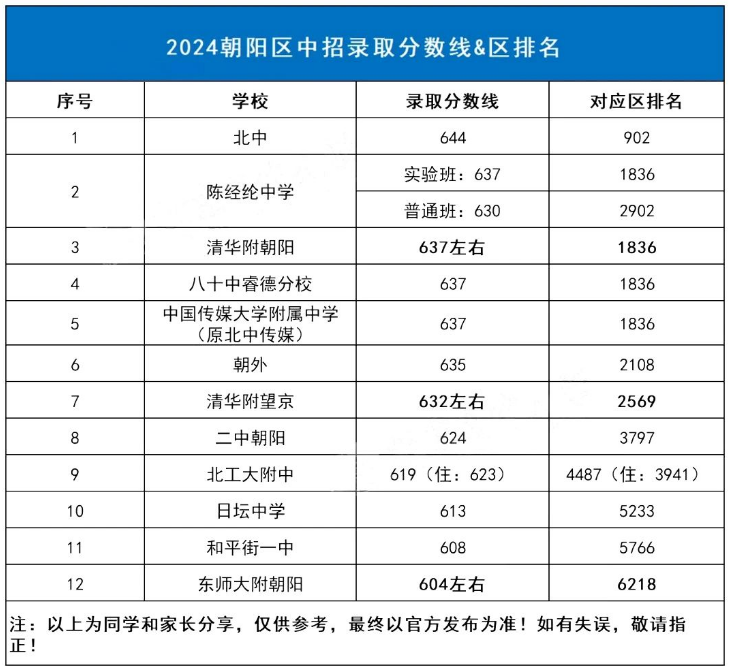 2025年北京中考錄取分?jǐn)?shù)線一覽表(含歷年分?jǐn)?shù)線)