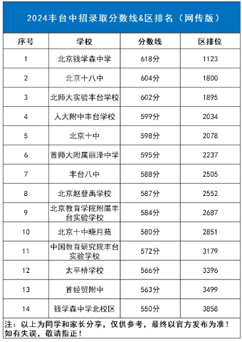 2025年北京中考錄取分?jǐn)?shù)線一覽表(含歷年分?jǐn)?shù)線)