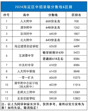 2025年北京中考錄取分?jǐn)?shù)線一覽表(含歷年分?jǐn)?shù)線)