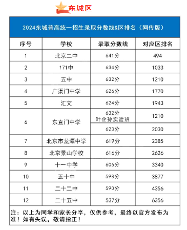 2025年北京中考錄取分?jǐn)?shù)線一覽表(含歷年分?jǐn)?shù)線)