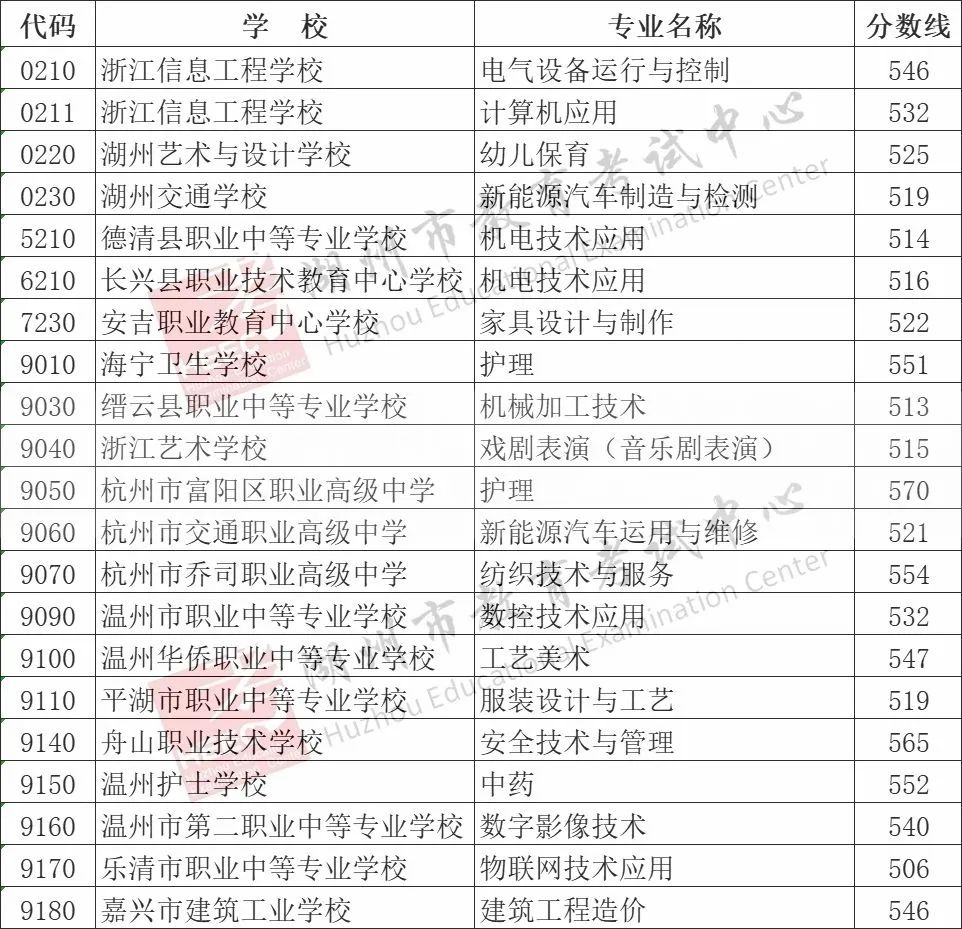 2025年湖州中考錄取分數(shù)線一覽表含歷年分數(shù)線