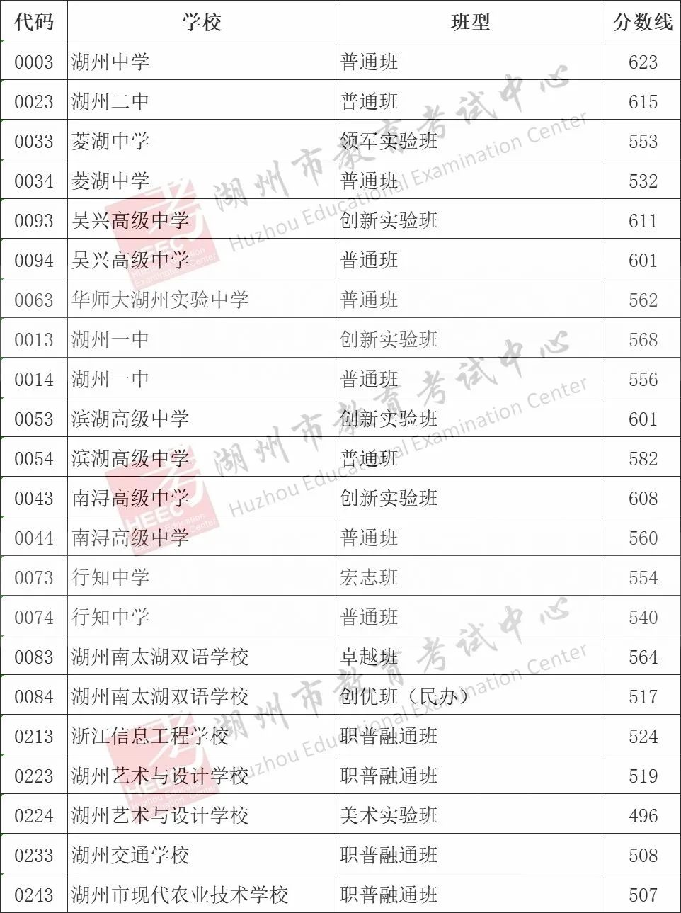 2025年湖州中考錄取分數(shù)線一覽表含歷年分數(shù)線