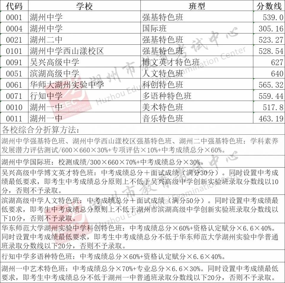 2025年湖州中考錄取分數(shù)線一覽表含歷年分數(shù)線