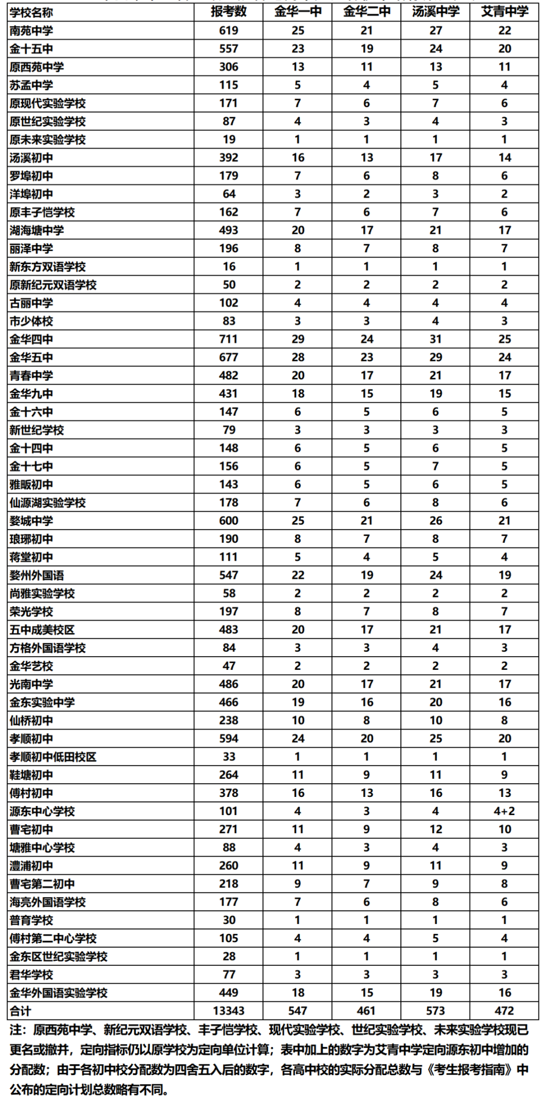 2025年金華中考各高中錄取分?jǐn)?shù)線(xiàn)一覽表