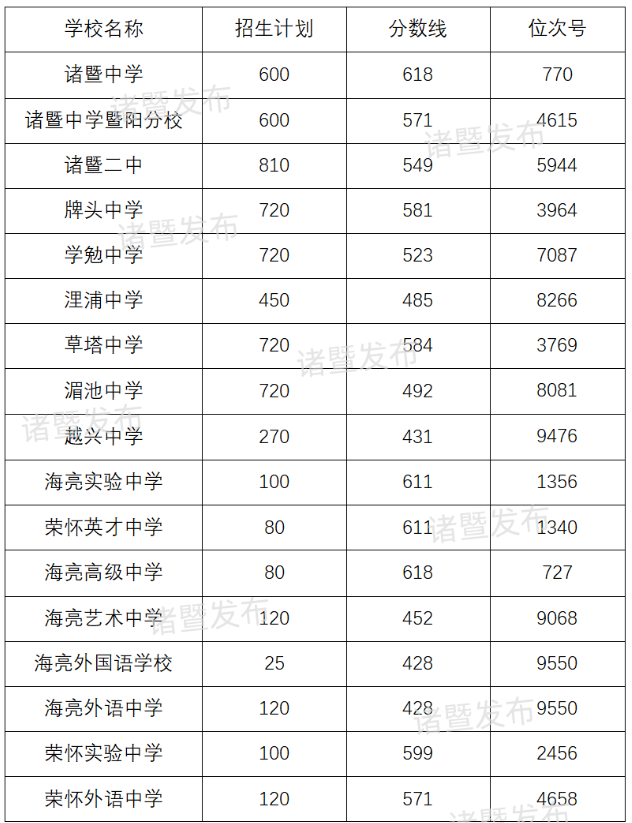 2025年紹興中考各高中錄取分數(shù)線一覽表