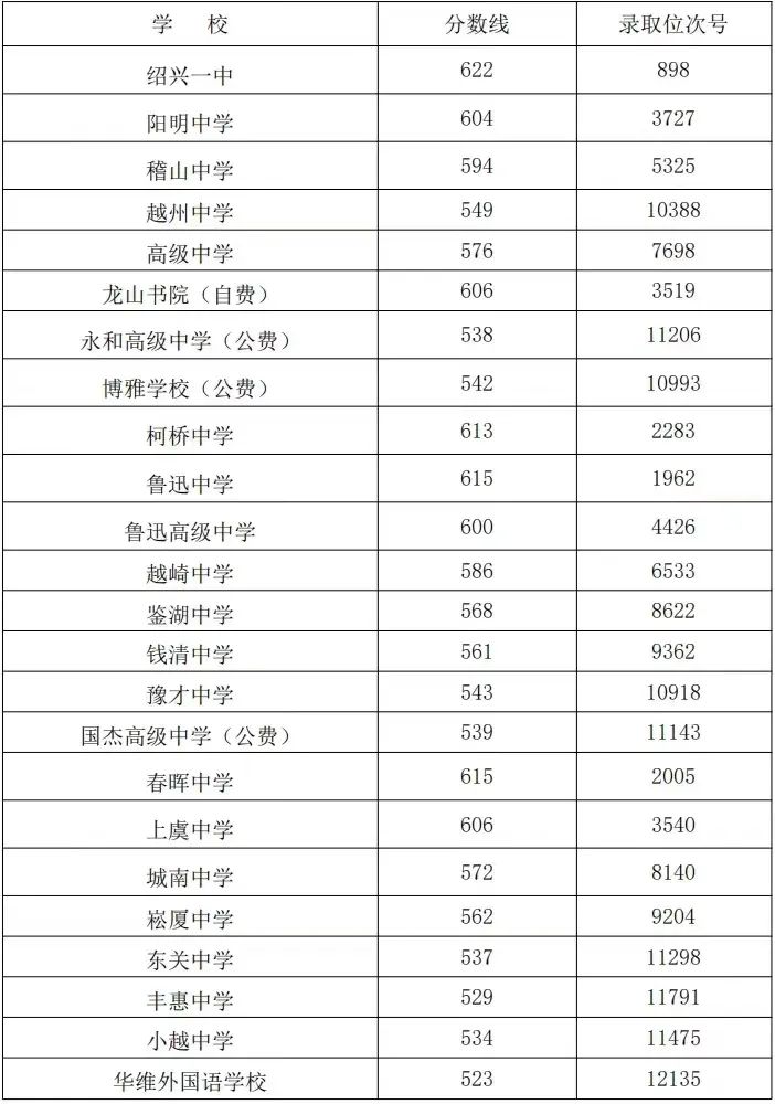 2025年紹興中考各高中錄取分數(shù)線一覽表