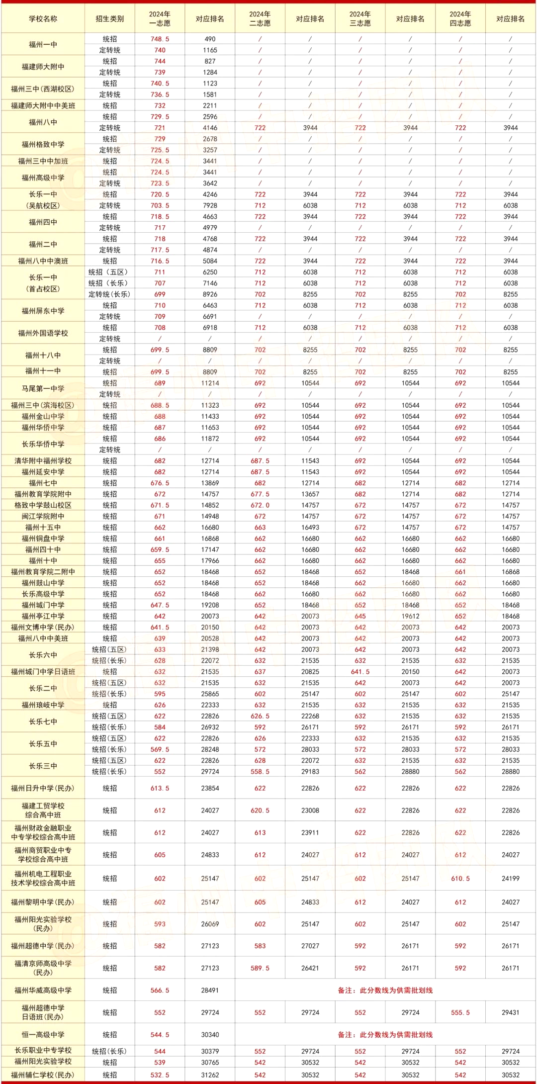 2025年福州中考各高中錄取分?jǐn)?shù)線一覽表