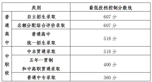 2025年上海中考錄取分?jǐn)?shù)線一覽表(含歷年分?jǐn)?shù)線)