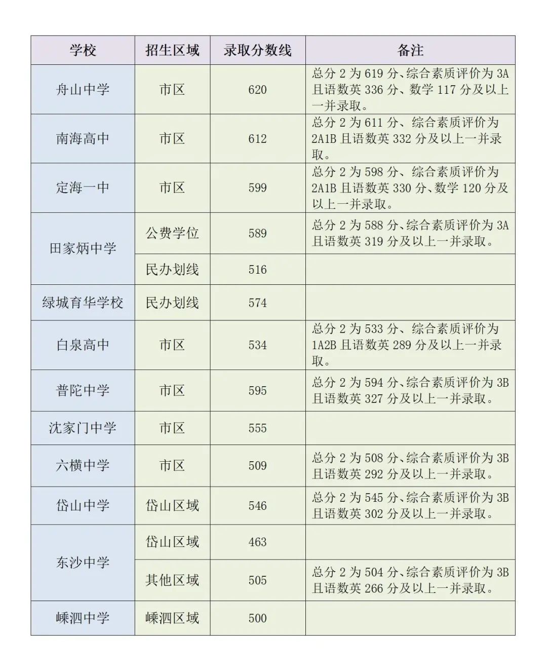 2025年舟山中考錄取分?jǐn)?shù)線一覽表(含歷年分?jǐn)?shù)線)