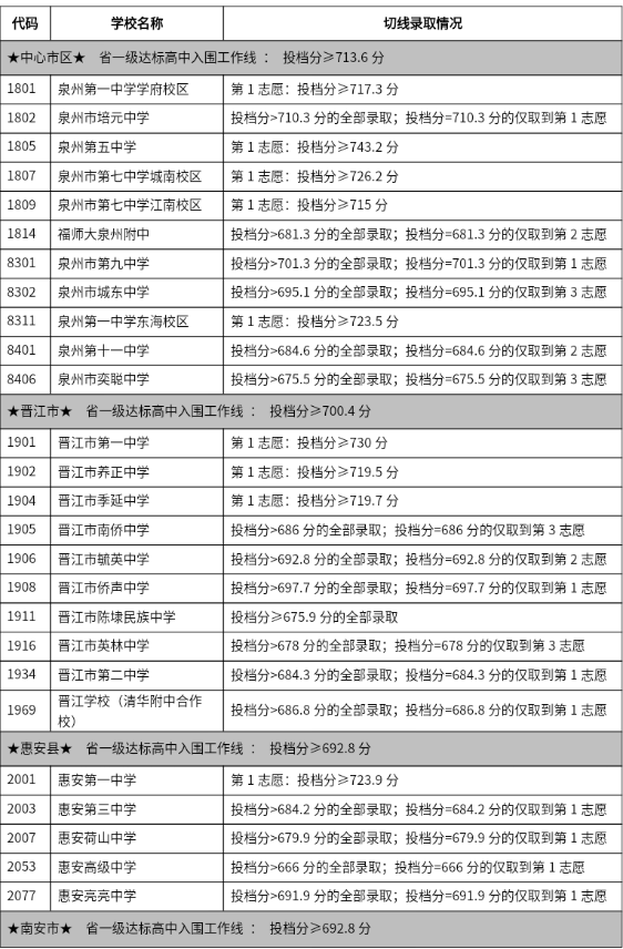 2025年晉江市中考錄取分?jǐn)?shù)線一覽表(含歷年分?jǐn)?shù)線)