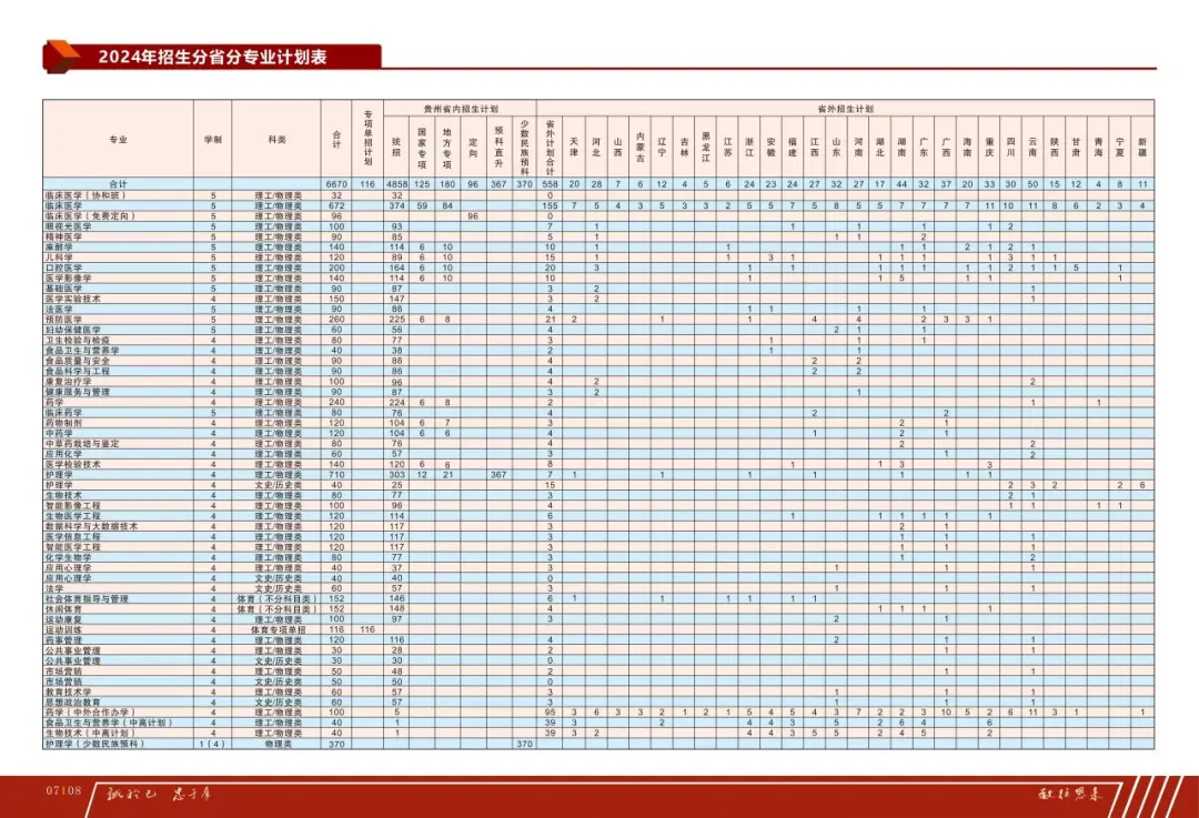 2025年貴州醫(yī)科大學(xué)各省預(yù)估分?jǐn)?shù)線,預(yù)計(jì)最低多少分能上？