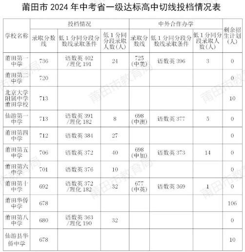 2025年莆田中考錄取分?jǐn)?shù)線(xiàn)一覽表(含歷年分?jǐn)?shù)線(xiàn))