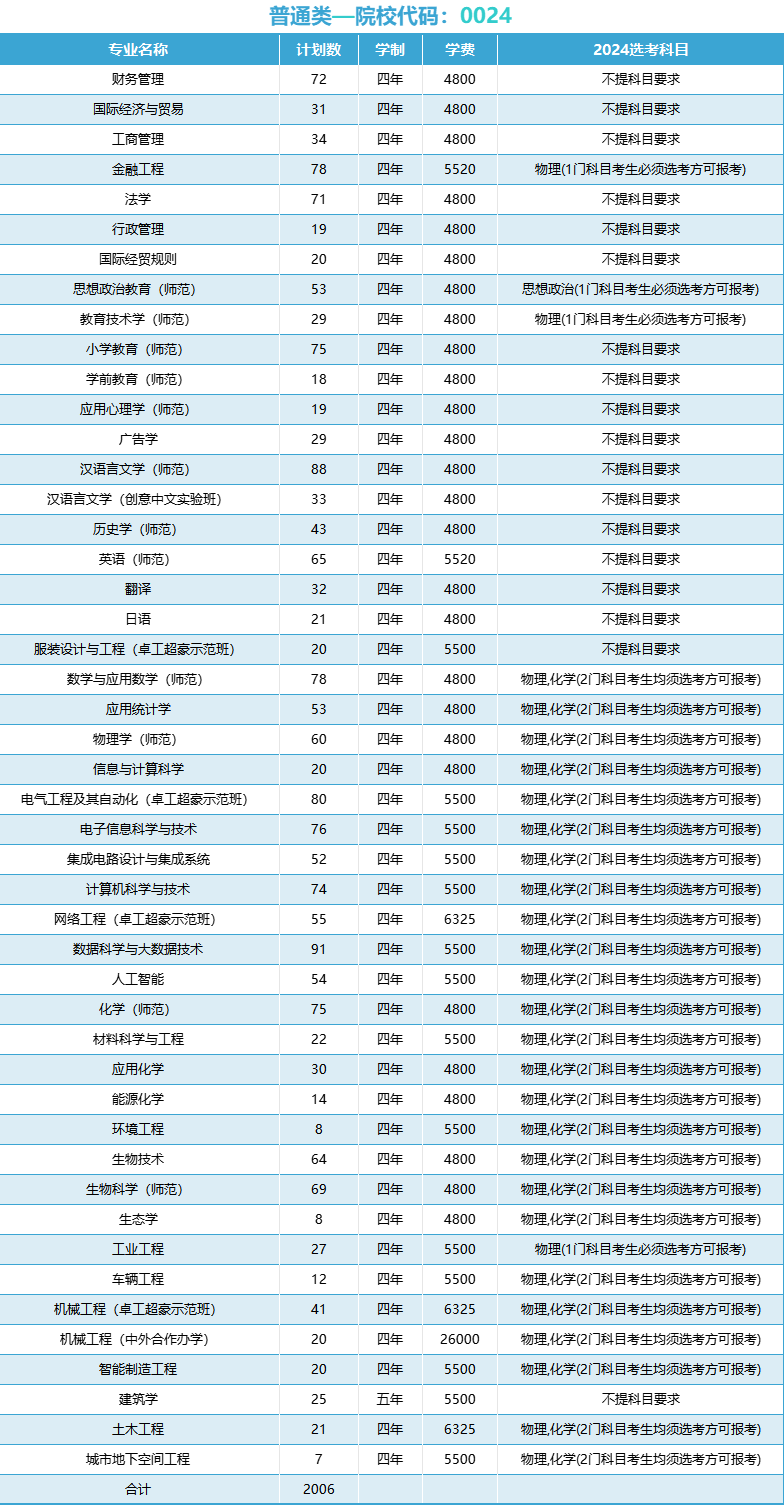 2025年溫州大學(xué)各省預(yù)估分?jǐn)?shù)線,預(yù)計(jì)最低多少分能上？