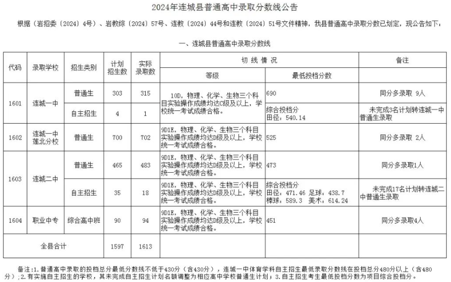 2025年龍巖中考錄取分數(shù)線一覽表(含歷年分數(shù)線)