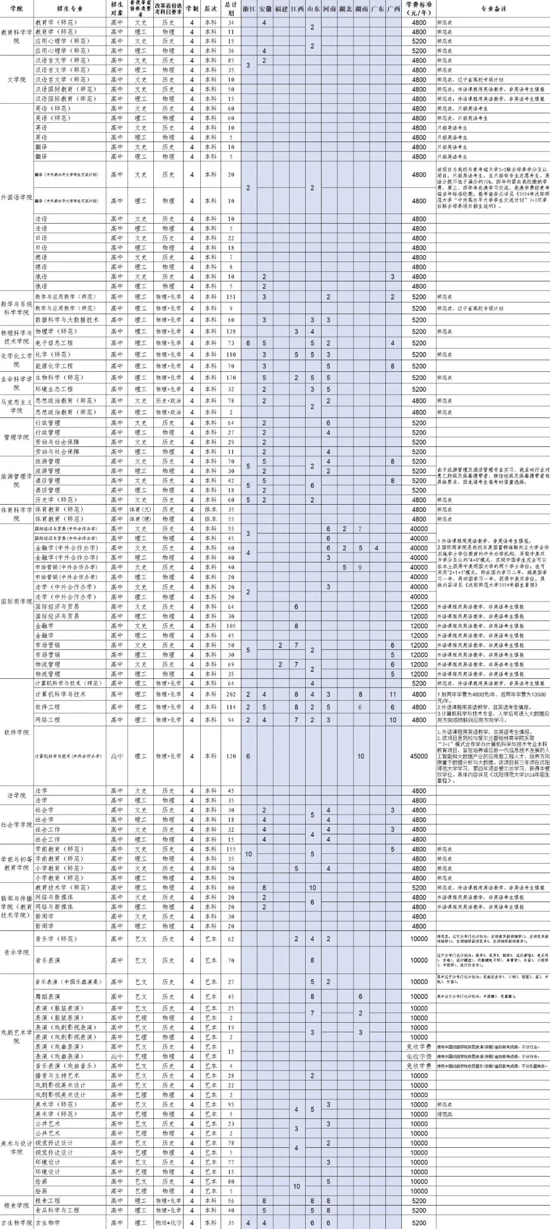2025年沈陽師范大學(xué)各省預(yù)估分?jǐn)?shù)線,預(yù)計最低多少分能上？