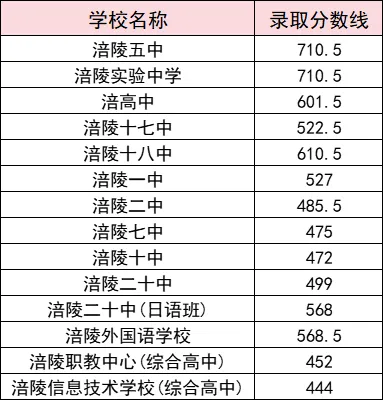 2025年重慶中考錄取分數(shù)線一覽表(含歷年分數(shù)線)