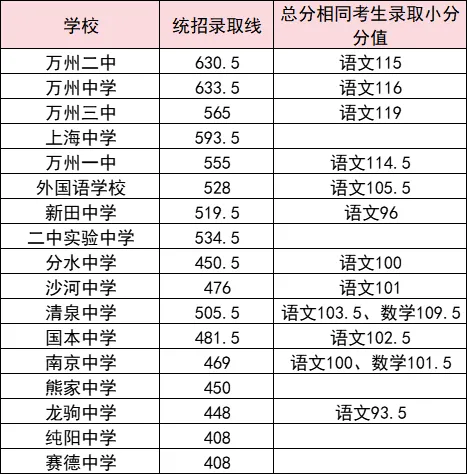2025年重慶中考錄取分數(shù)線一覽表(含歷年分數(shù)線)